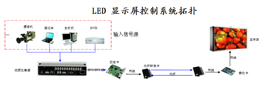 全彩led顯示屏系統(tǒng)控制拓撲圖